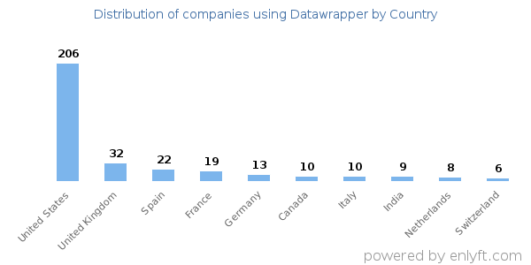 Datawrapper customers by country