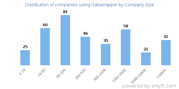 Companies using Datawrapper, by size (number of employees)