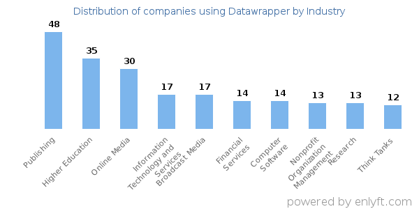 Companies using Datawrapper - Distribution by industry