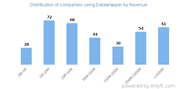 Datawrapper clients - distribution by company revenue
