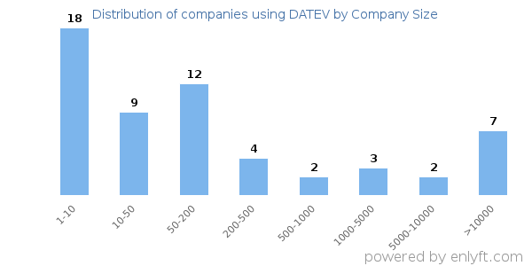 Companies using DATEV, by size (number of employees)