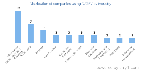 Companies using DATEV - Distribution by industry
