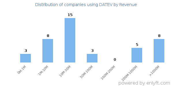 DATEV clients - distribution by company revenue