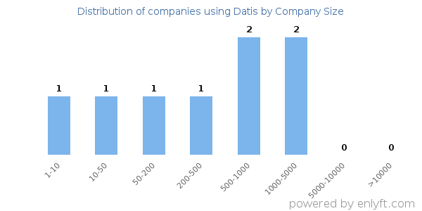 Companies using Datis, by size (number of employees)
