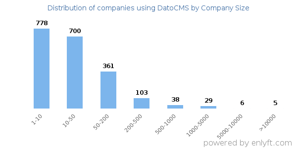 Companies using DatoCMS, by size (number of employees)