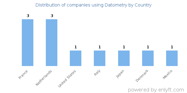 Datometry customers by country