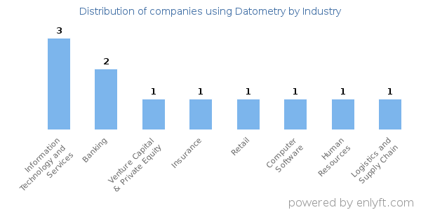 Companies using Datometry - Distribution by industry