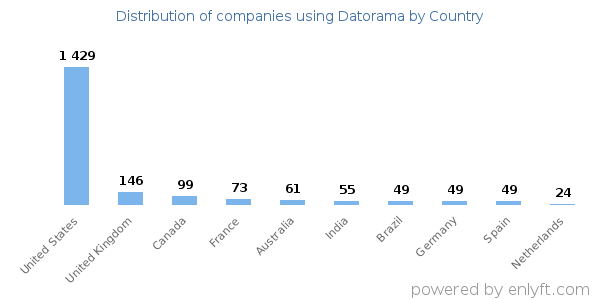 Datorama customers by country