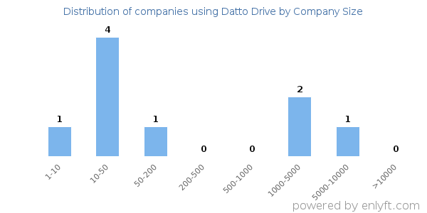 Companies using Datto Drive, by size (number of employees)