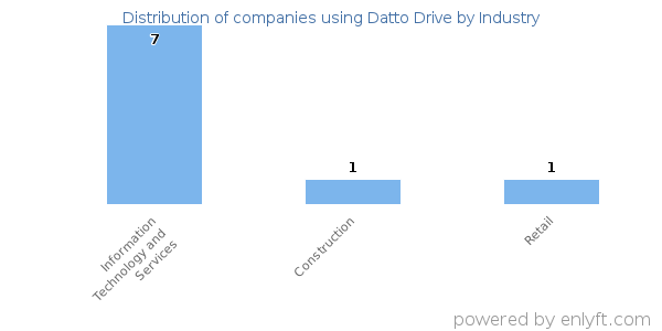 Companies using Datto Drive - Distribution by industry