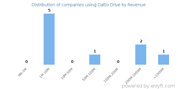 Datto Drive clients - distribution by company revenue