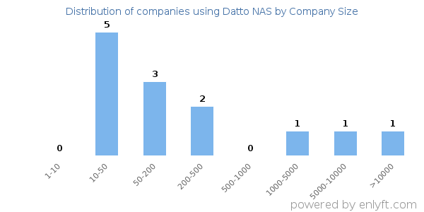 Companies using Datto NAS, by size (number of employees)