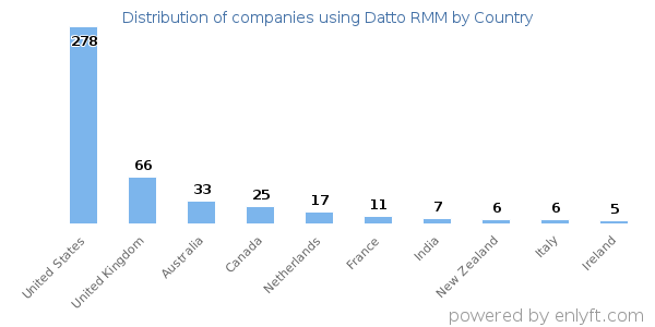 Datto RMM customers by country