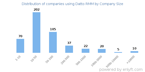Companies using Datto RMM, by size (number of employees)