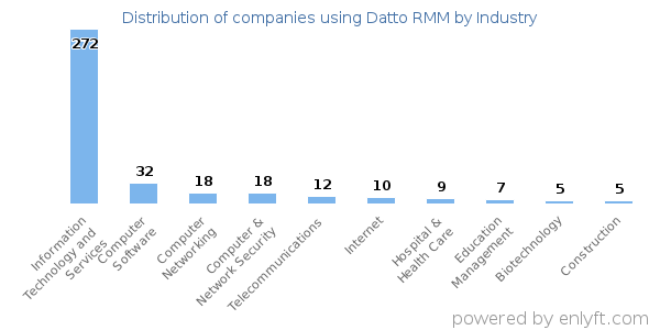 Companies using Datto RMM - Distribution by industry