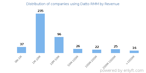 Datto RMM clients - distribution by company revenue
