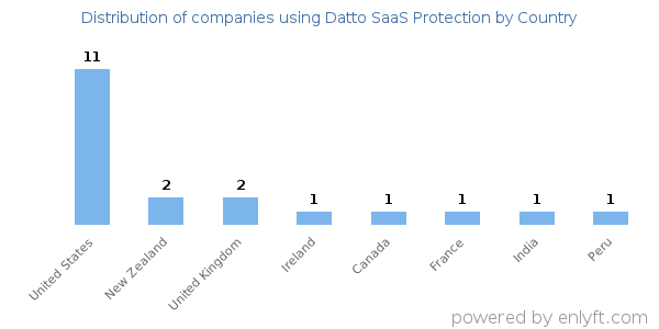 Datto SaaS Protection customers by country