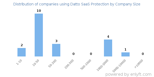 Companies using Datto SaaS Protection, by size (number of employees)