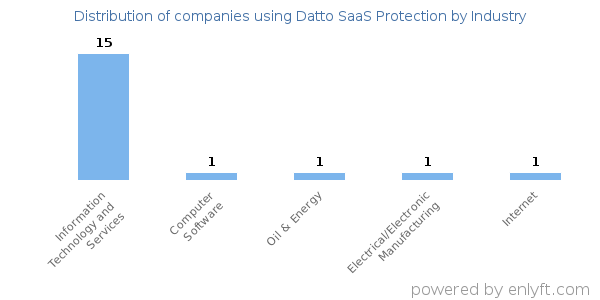 Companies using Datto SaaS Protection - Distribution by industry