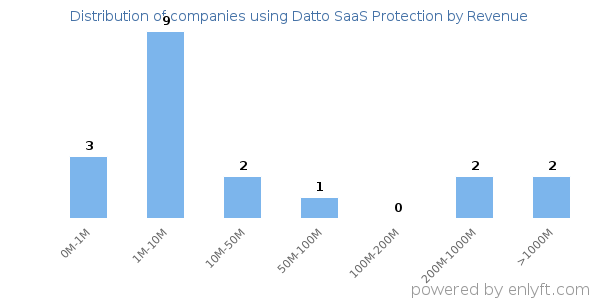 Datto SaaS Protection clients - distribution by company revenue