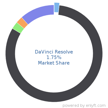 DaVinci Resolve market share in Video Production & Publishing is about 1.75%