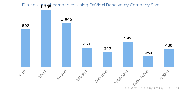 Companies using DaVinci Resolve, by size (number of employees)