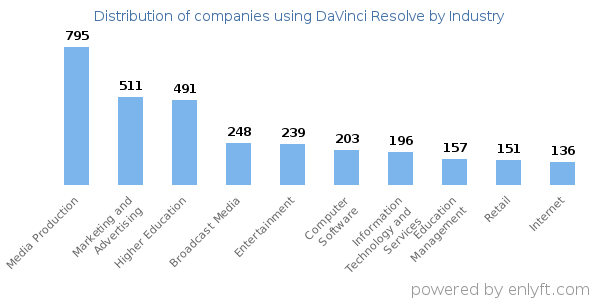 Companies using DaVinci Resolve - Distribution by industry