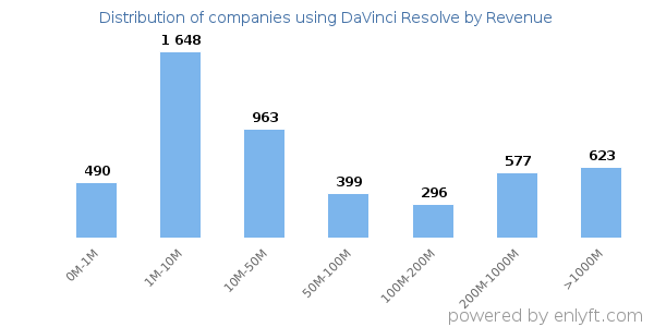 DaVinci Resolve clients - distribution by company revenue