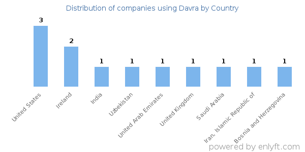 Davra customers by country