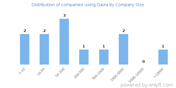 Companies using Davra, by size (number of employees)