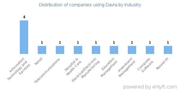Companies using Davra - Distribution by industry