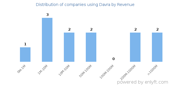 Davra clients - distribution by company revenue