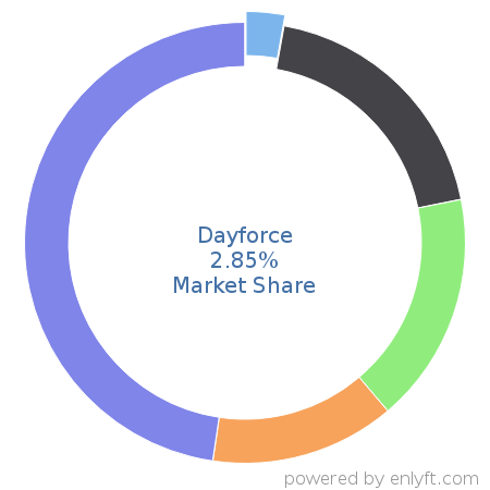 Dayforce market share in Payroll is about 2.85%