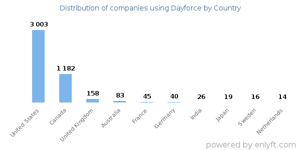 Dayforce customers by country