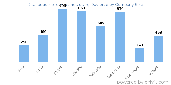 Companies using Dayforce, by size (number of employees)