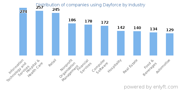 Companies using Dayforce - Distribution by industry