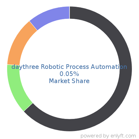 daythree Robotic Process Automation market share in Robotic process automation(RPA) is about 0.05%