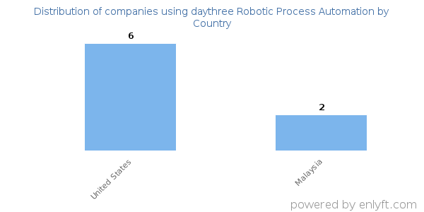daythree Robotic Process Automation customers by country