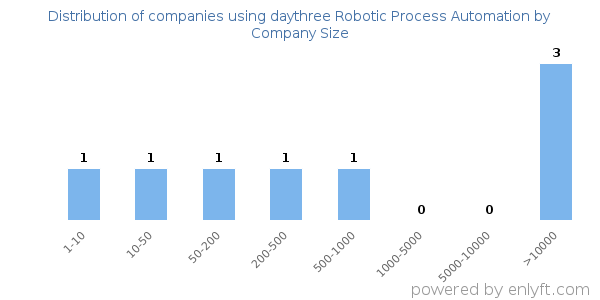 Companies using daythree Robotic Process Automation, by size (number of employees)