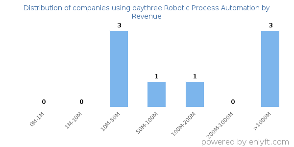 daythree Robotic Process Automation clients - distribution by company revenue
