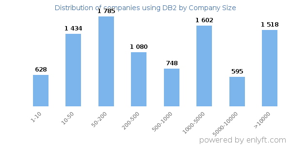 Companies using DB2, by size (number of employees)