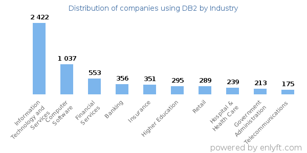 Companies using DB2 - Distribution by industry