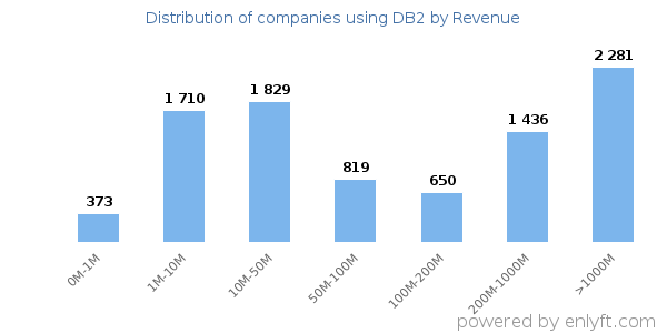 DB2 clients - distribution by company revenue