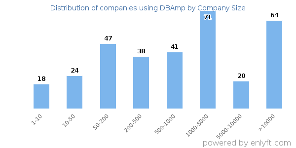 Companies using DBAmp, by size (number of employees)
