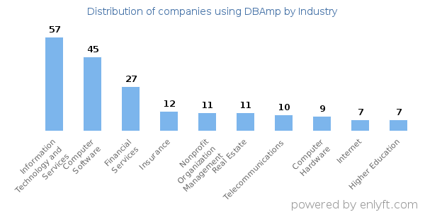 Companies using DBAmp - Distribution by industry