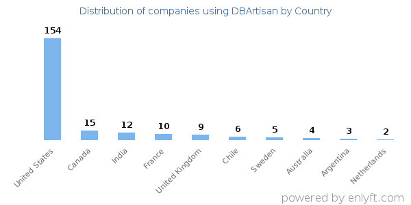 DBArtisan customers by country