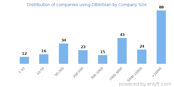 Companies using DBArtisan, by size (number of employees)