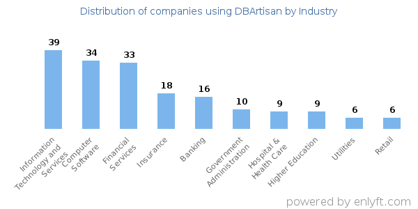 Companies using DBArtisan - Distribution by industry