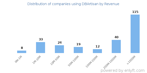 DBArtisan clients - distribution by company revenue