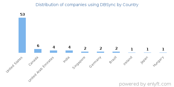 DBSync customers by country